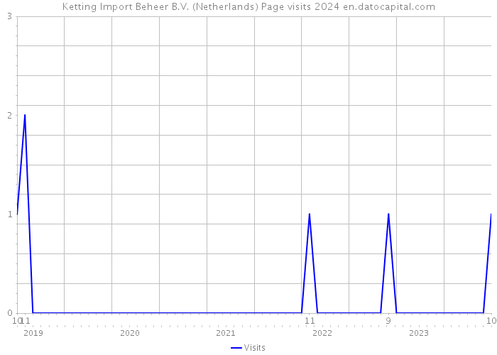 Ketting Import Beheer B.V. (Netherlands) Page visits 2024 