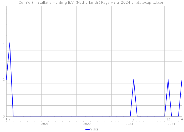 Comfort Installatie Holding B.V. (Netherlands) Page visits 2024 