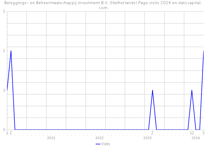 Beleggings- en Beheermaatschappij Investment B.V. (Netherlands) Page visits 2024 