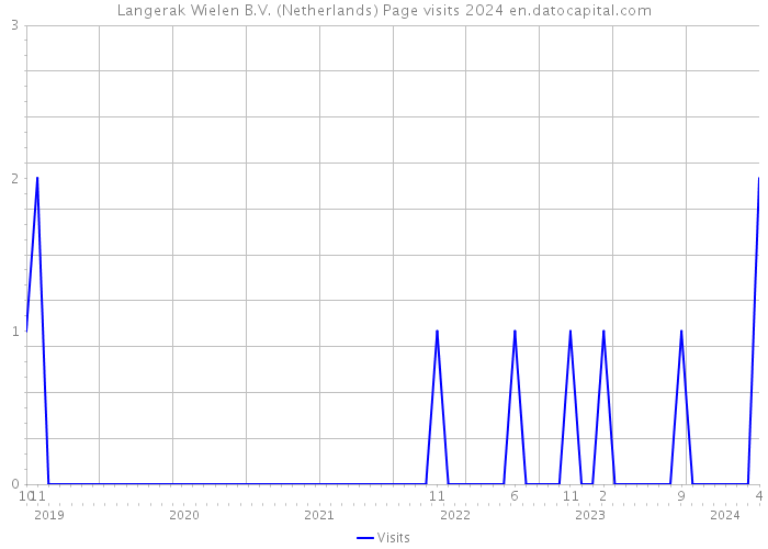 Langerak Wielen B.V. (Netherlands) Page visits 2024 