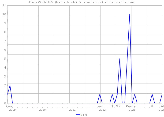 Deco World B.V. (Netherlands) Page visits 2024 