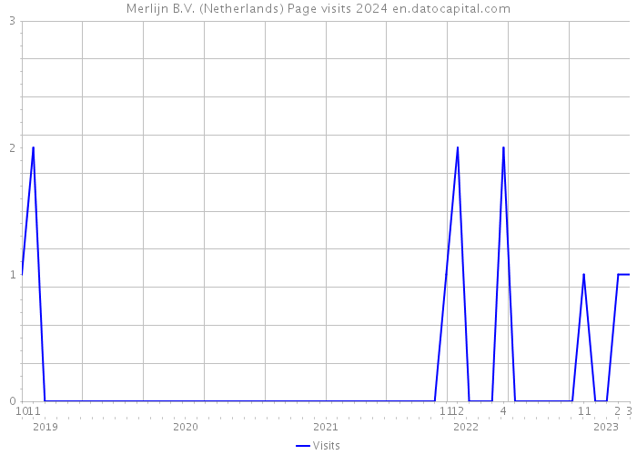 Merlijn B.V. (Netherlands) Page visits 2024 