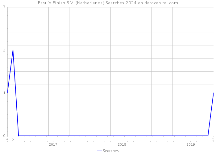 Fast 'n Finish B.V. (Netherlands) Searches 2024 