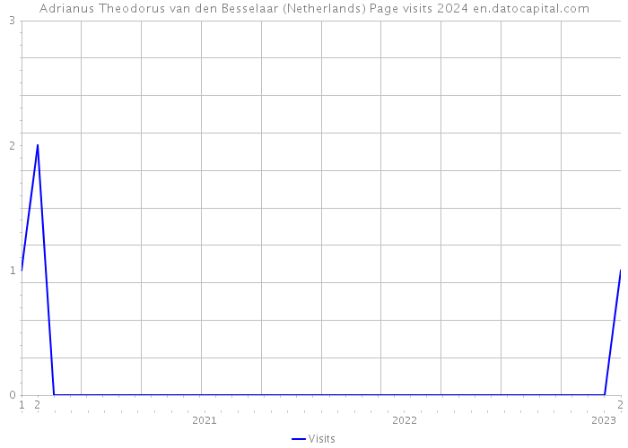 Adrianus Theodorus van den Besselaar (Netherlands) Page visits 2024 