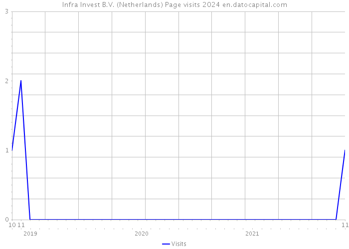 Infra Invest B.V. (Netherlands) Page visits 2024 