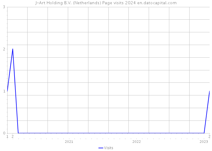 J-Art Holding B.V. (Netherlands) Page visits 2024 