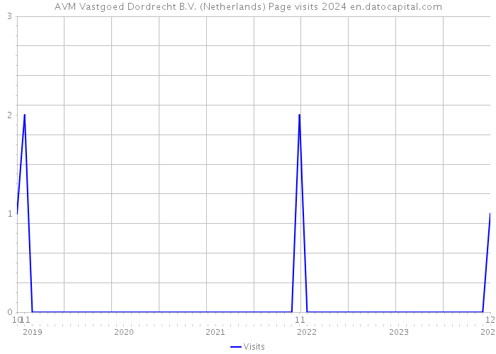 AVM Vastgoed Dordrecht B.V. (Netherlands) Page visits 2024 