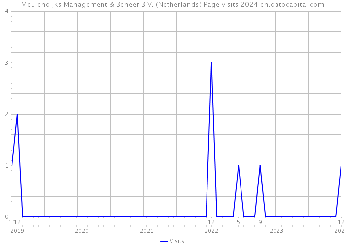 Meulendijks Management & Beheer B.V. (Netherlands) Page visits 2024 