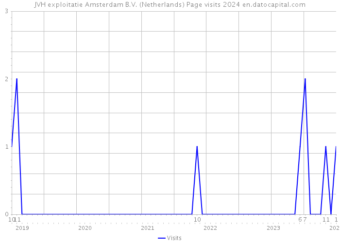 JVH exploitatie Amsterdam B.V. (Netherlands) Page visits 2024 