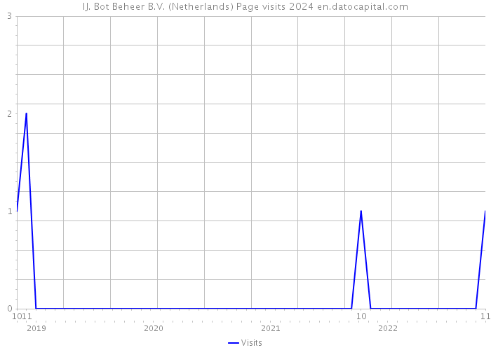 IJ. Bot Beheer B.V. (Netherlands) Page visits 2024 