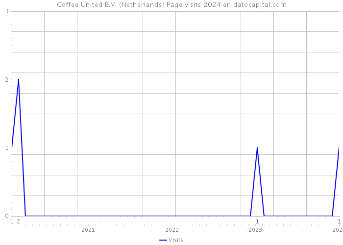 Coffee United B.V. (Netherlands) Page visits 2024 