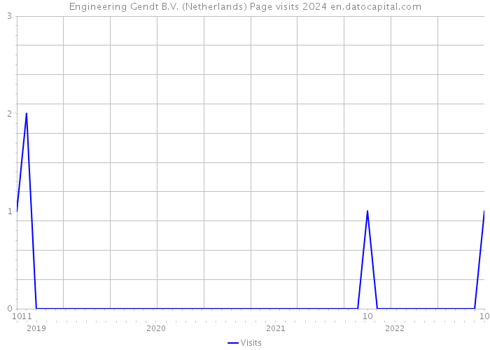 Engineering Gendt B.V. (Netherlands) Page visits 2024 