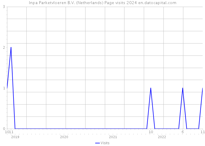 Inpa Parketvloeren B.V. (Netherlands) Page visits 2024 