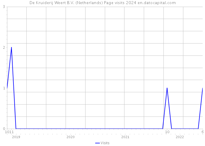 De Kruiderij Weert B.V. (Netherlands) Page visits 2024 