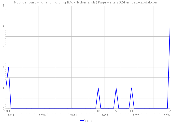 Noordenburg-Holland Holding B.V. (Netherlands) Page visits 2024 