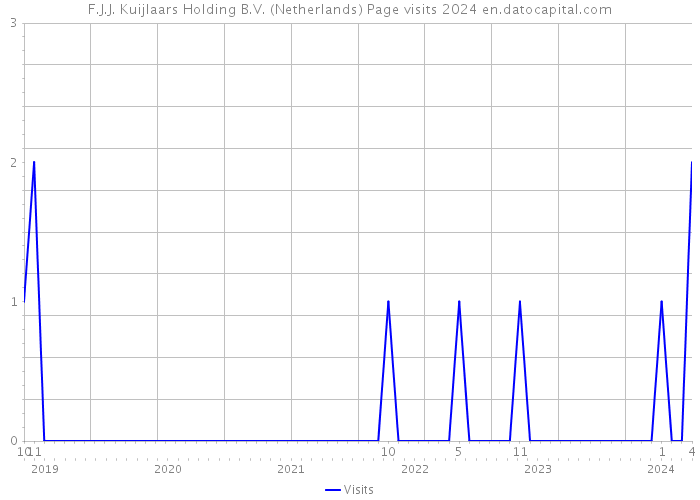F.J.J. Kuijlaars Holding B.V. (Netherlands) Page visits 2024 