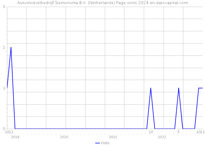 Automobielbedrijf Siemonsma B.V. (Netherlands) Page visits 2024 