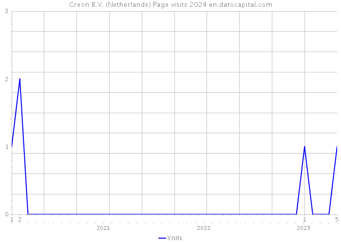 Creon B.V. (Netherlands) Page visits 2024 