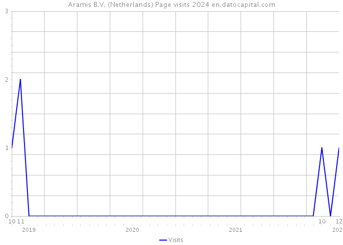 Aramis B.V. (Netherlands) Page visits 2024 