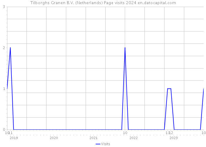 Tilborghs Granen B.V. (Netherlands) Page visits 2024 