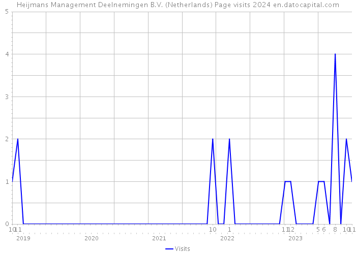 Heijmans Management Deelnemingen B.V. (Netherlands) Page visits 2024 