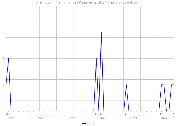 Bram Baaij (Netherlands) Page visits 2024 