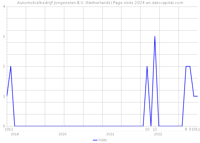 Automobielbedrijf Jongenelen B.V. (Netherlands) Page visits 2024 