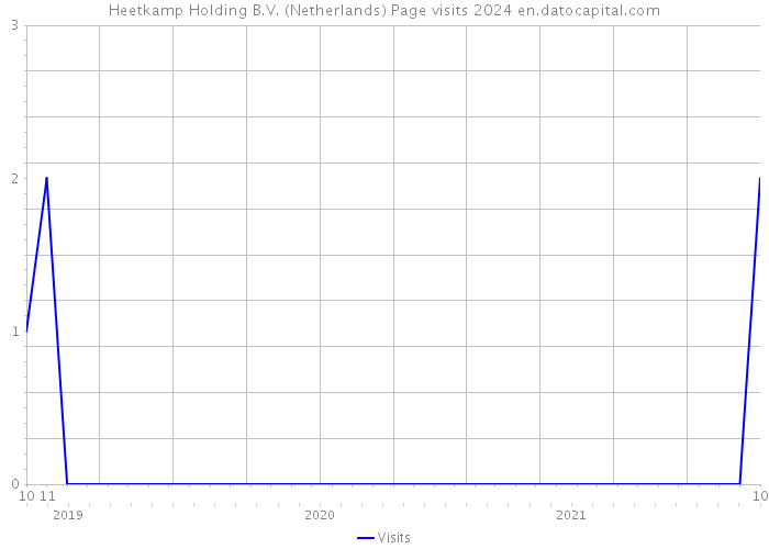 Heetkamp Holding B.V. (Netherlands) Page visits 2024 