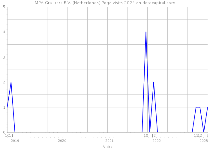 MPA Gruijters B.V. (Netherlands) Page visits 2024 