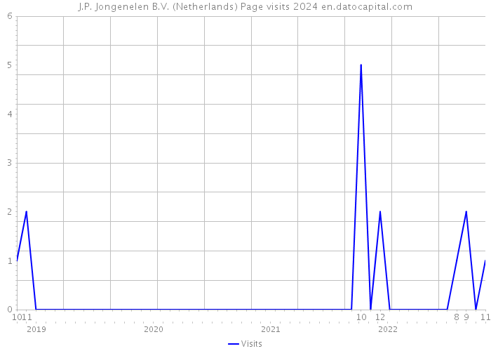 J.P. Jongenelen B.V. (Netherlands) Page visits 2024 