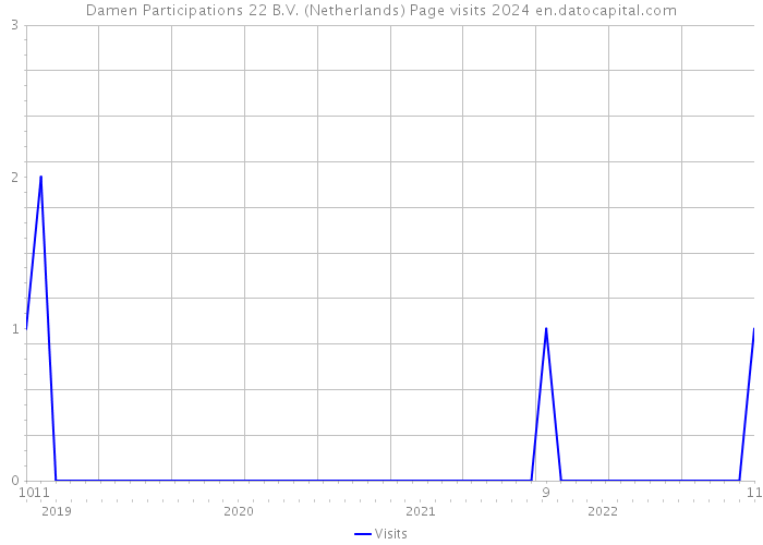 Damen Participations 22 B.V. (Netherlands) Page visits 2024 
