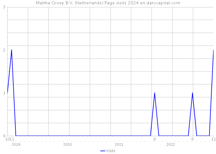 Maltha Groep B.V. (Netherlands) Page visits 2024 