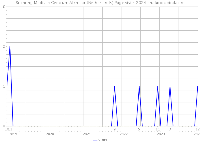 Stichting Medisch Centrum Alkmaar (Netherlands) Page visits 2024 
