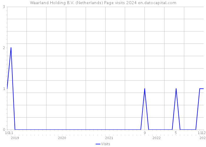 Waarland Holding B.V. (Netherlands) Page visits 2024 