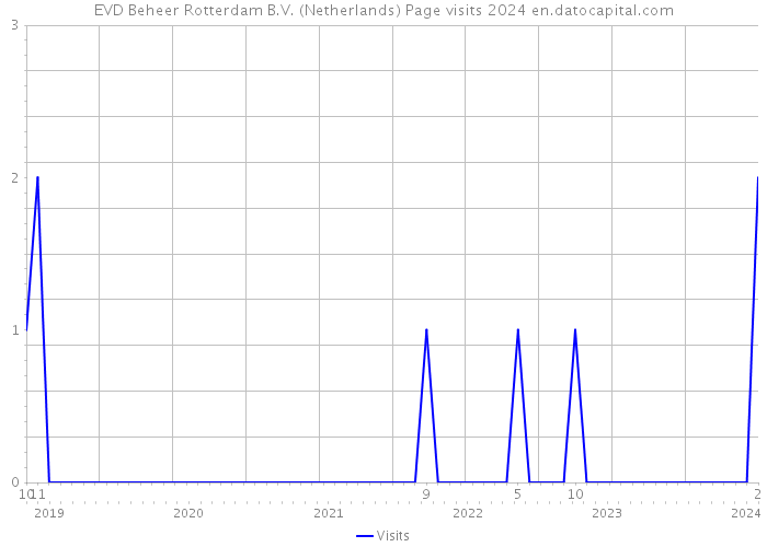 EVD Beheer Rotterdam B.V. (Netherlands) Page visits 2024 