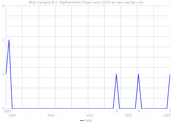 Mijn Vangnet B.V. (Netherlands) Page visits 2024 