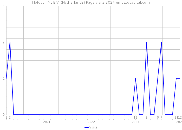 Holdco I NL B.V. (Netherlands) Page visits 2024 
