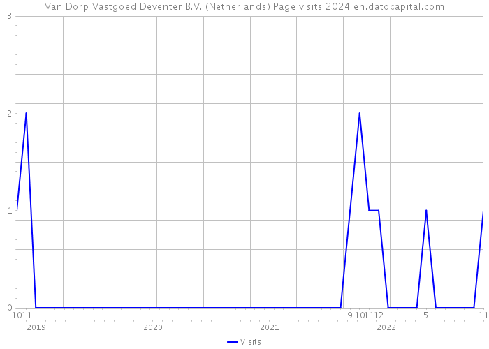 Van Dorp Vastgoed Deventer B.V. (Netherlands) Page visits 2024 