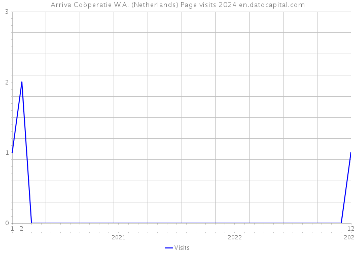 Arriva Coöperatie W.A. (Netherlands) Page visits 2024 