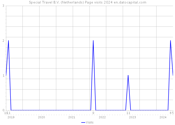 Special Travel B.V. (Netherlands) Page visits 2024 