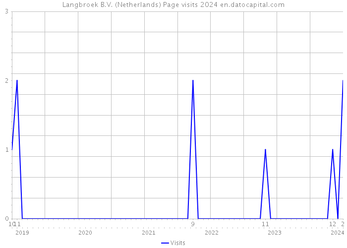 Langbroek B.V. (Netherlands) Page visits 2024 
