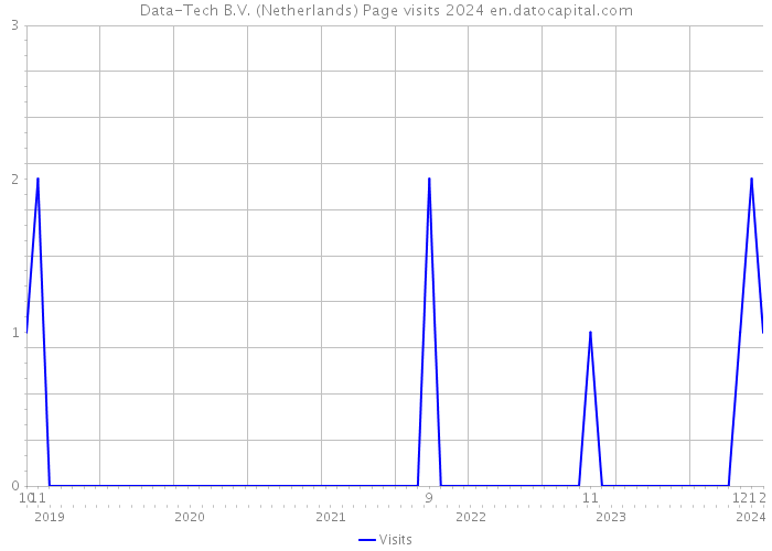 Data-Tech B.V. (Netherlands) Page visits 2024 