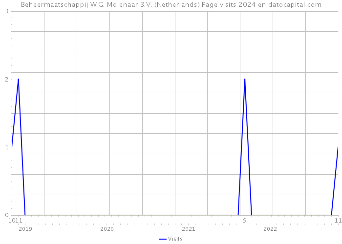 Beheermaatschappij W.G. Molenaar B.V. (Netherlands) Page visits 2024 