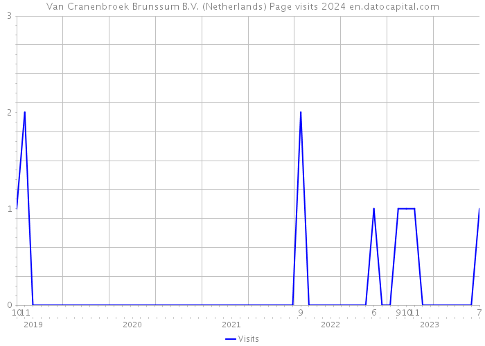 Van Cranenbroek Brunssum B.V. (Netherlands) Page visits 2024 