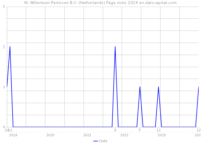 M. Willemsen Pensioen B.V. (Netherlands) Page visits 2024 