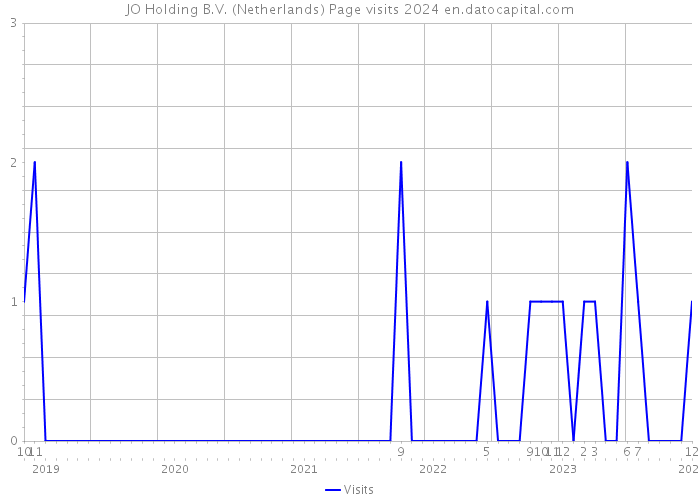 JO Holding B.V. (Netherlands) Page visits 2024 
