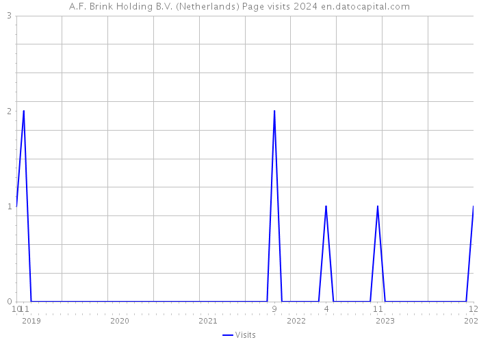 A.F. Brink Holding B.V. (Netherlands) Page visits 2024 