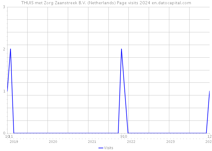 THUIS met Zorg Zaanstreek B.V. (Netherlands) Page visits 2024 