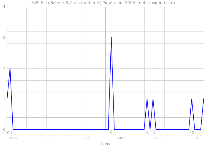 M.E. Post Beheer B.V. (Netherlands) Page visits 2024 