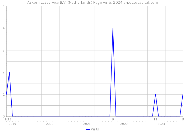 Askom Lasservice B.V. (Netherlands) Page visits 2024 